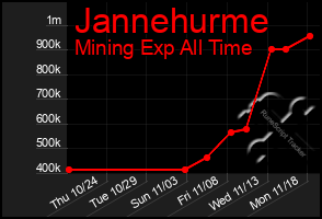 Total Graph of Jannehurme