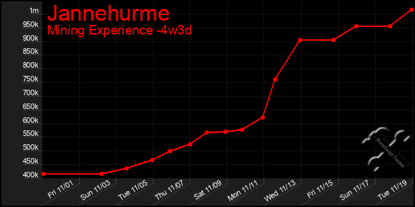 Last 31 Days Graph of Jannehurme