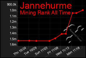 Total Graph of Jannehurme