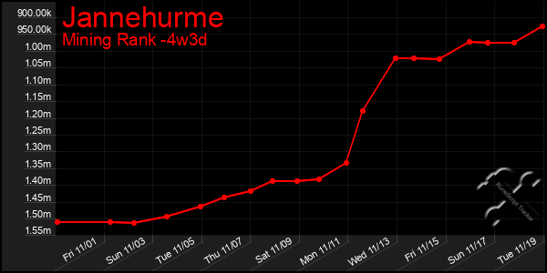 Last 31 Days Graph of Jannehurme