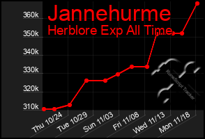 Total Graph of Jannehurme