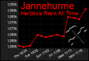 Total Graph of Jannehurme