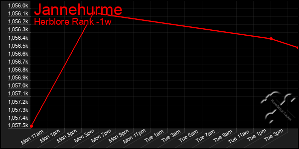 Last 7 Days Graph of Jannehurme