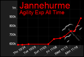 Total Graph of Jannehurme