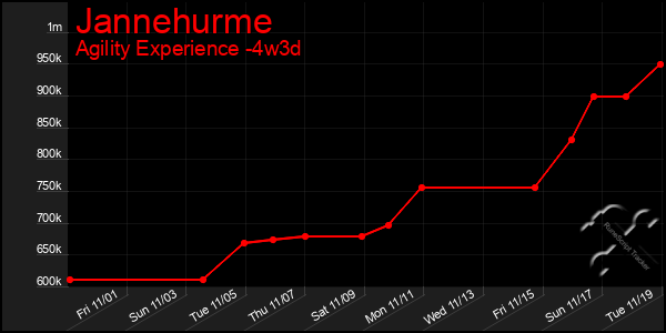 Last 31 Days Graph of Jannehurme