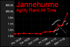 Total Graph of Jannehurme