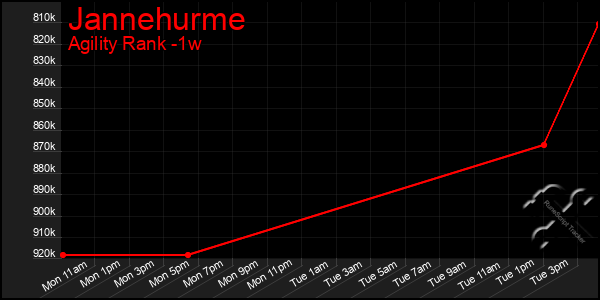 Last 7 Days Graph of Jannehurme