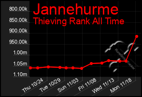 Total Graph of Jannehurme