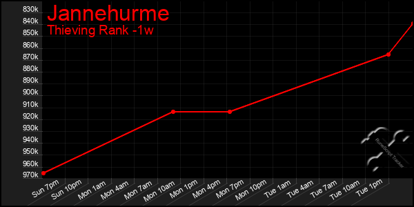 Last 7 Days Graph of Jannehurme