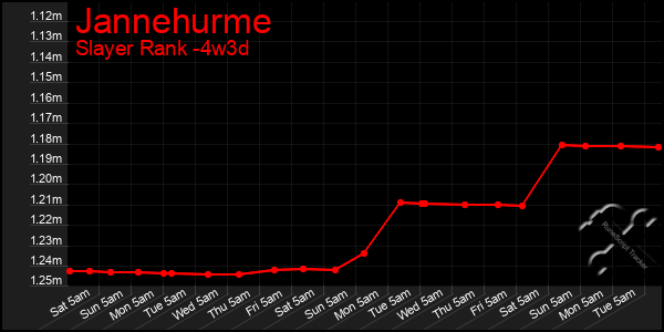 Last 31 Days Graph of Jannehurme