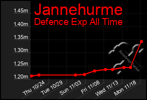 Total Graph of Jannehurme