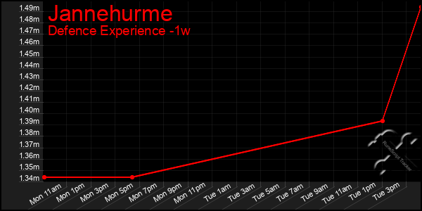 Last 7 Days Graph of Jannehurme