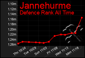 Total Graph of Jannehurme