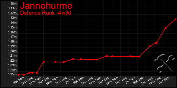 Last 31 Days Graph of Jannehurme