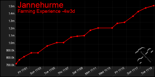 Last 31 Days Graph of Jannehurme