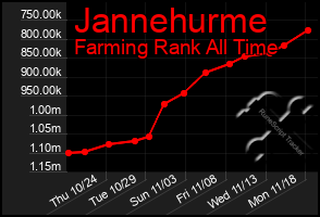 Total Graph of Jannehurme