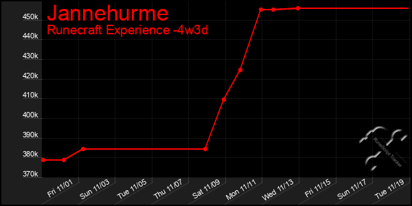 Last 31 Days Graph of Jannehurme