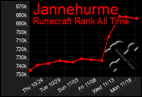 Total Graph of Jannehurme