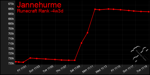 Last 31 Days Graph of Jannehurme