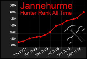 Total Graph of Jannehurme