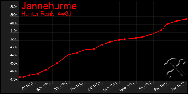 Last 31 Days Graph of Jannehurme