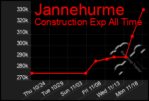 Total Graph of Jannehurme