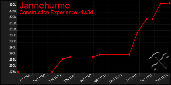 Last 31 Days Graph of Jannehurme