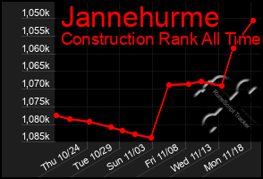 Total Graph of Jannehurme