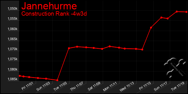 Last 31 Days Graph of Jannehurme