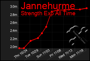 Total Graph of Jannehurme