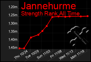 Total Graph of Jannehurme