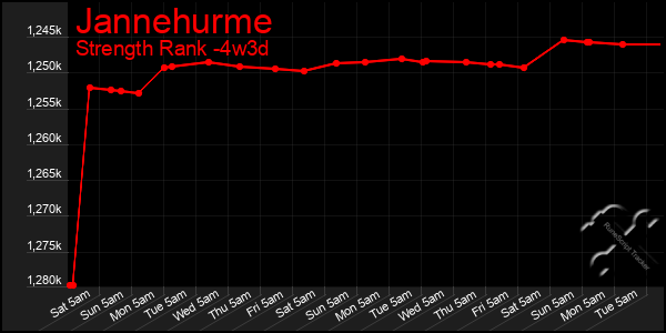 Last 31 Days Graph of Jannehurme