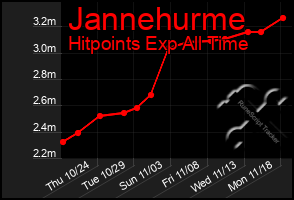 Total Graph of Jannehurme