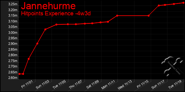 Last 31 Days Graph of Jannehurme