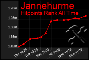 Total Graph of Jannehurme