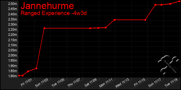 Last 31 Days Graph of Jannehurme