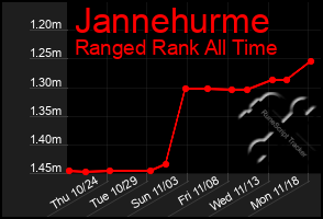 Total Graph of Jannehurme