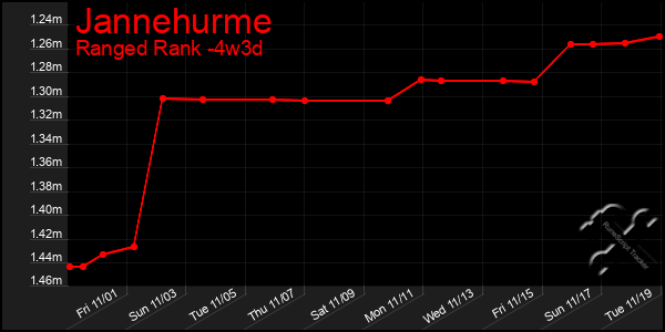 Last 31 Days Graph of Jannehurme