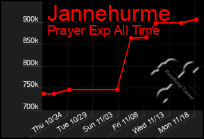 Total Graph of Jannehurme