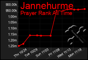 Total Graph of Jannehurme