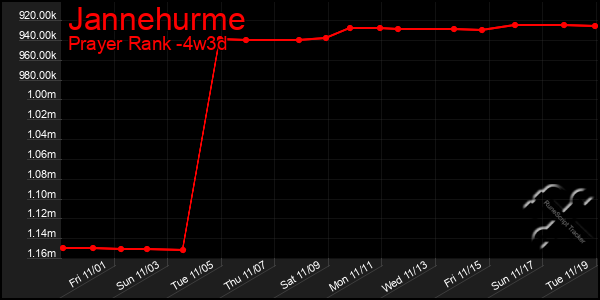 Last 31 Days Graph of Jannehurme