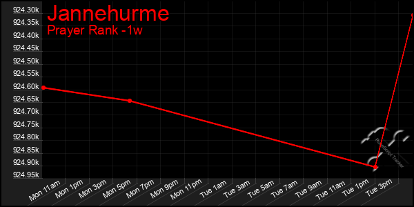 Last 7 Days Graph of Jannehurme