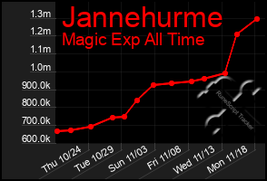 Total Graph of Jannehurme