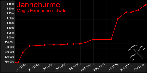 Last 31 Days Graph of Jannehurme