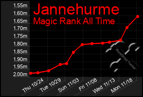 Total Graph of Jannehurme