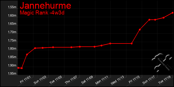 Last 31 Days Graph of Jannehurme