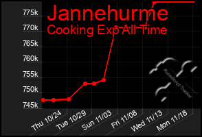 Total Graph of Jannehurme