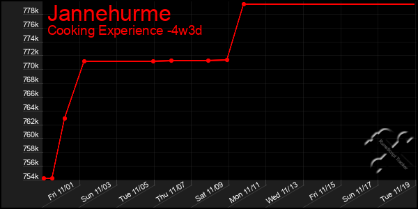 Last 31 Days Graph of Jannehurme