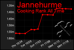 Total Graph of Jannehurme