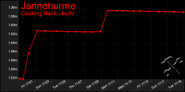 Last 31 Days Graph of Jannehurme